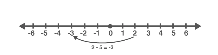Number line showing subtraction of positive numbers