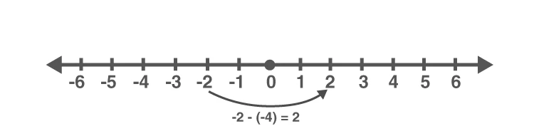 Number line showing subtraction of negative numbers