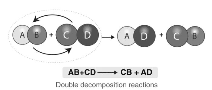 Double displacement reaction between silver nitrate and sodium chloride