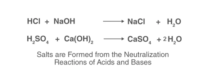Neutralization reaction between acid and base