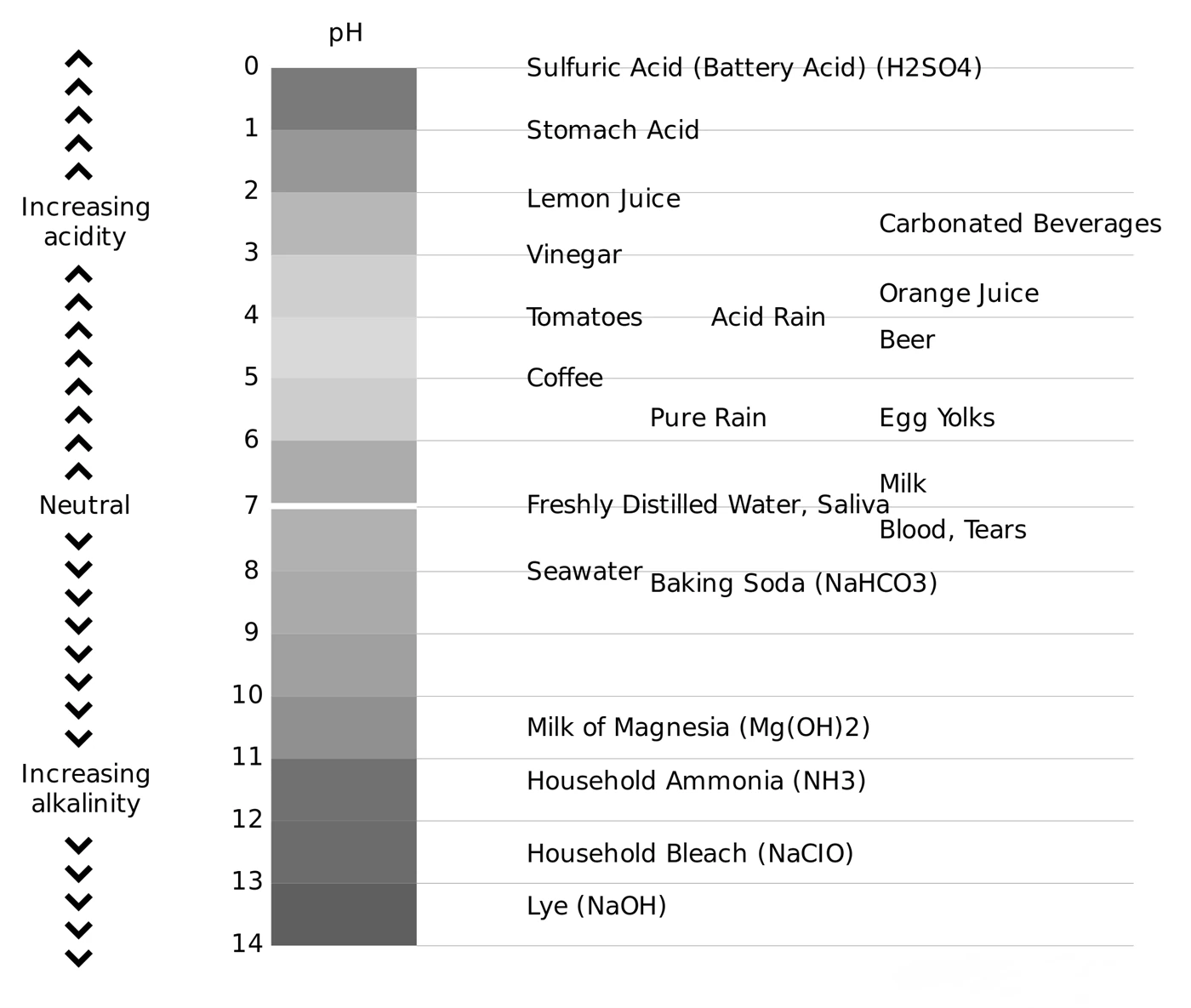 Chart showing pH values and solution nature