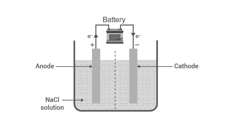 Diagram of electrolytic cell used for sodium hydroxide production