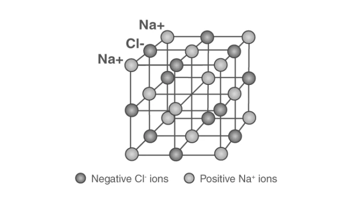 Crystal structure of sodium chloride showing alternating Na+ and Cl- ions