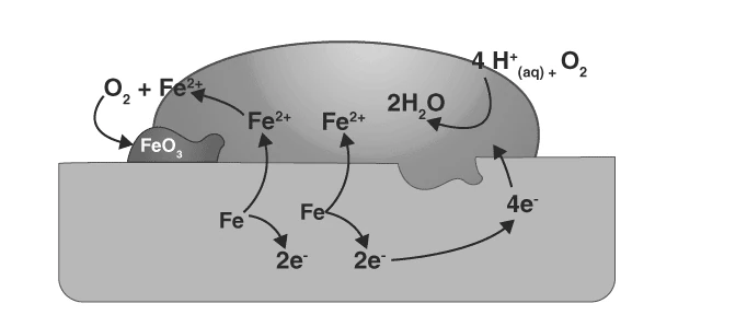 Corrosion of Iron (Rusting)