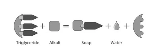 Diagram illustrating the saponification process
