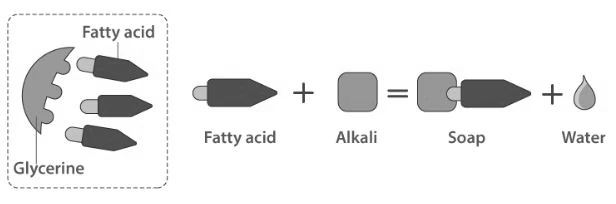 Preparation of soap by neutralization of fatty acids