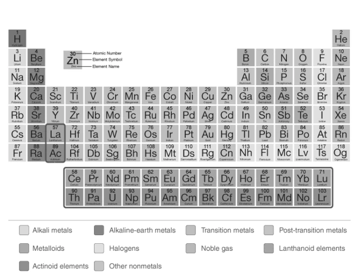 Illustration of the Periodic Classification of Elements