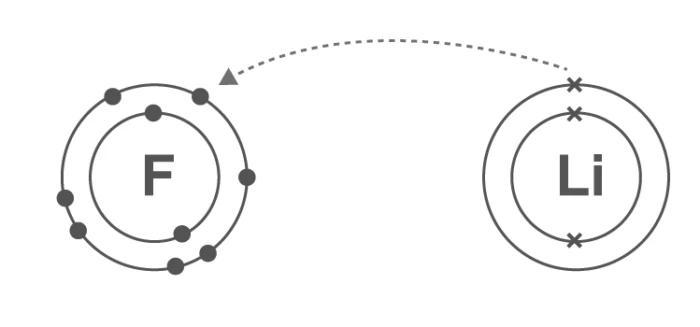 Diagram showing valency of different elements