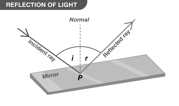 Diagram showing reflection of light on a plane mirror with incident and reflected rays
