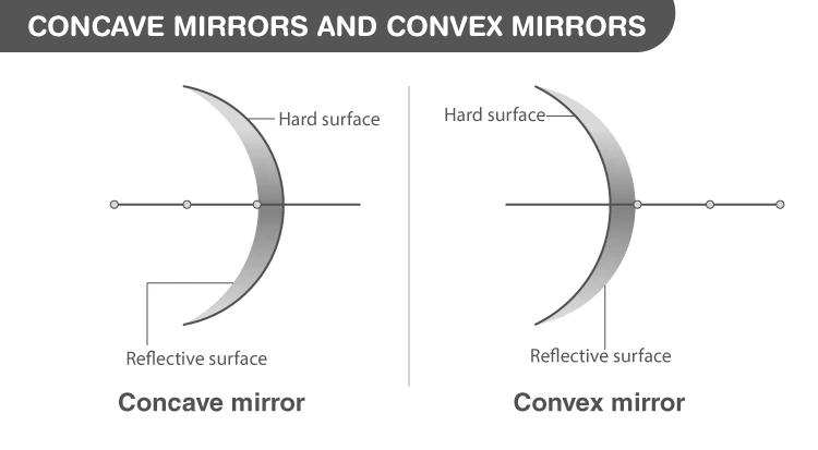Illustration of Concave and Convex Mirrors