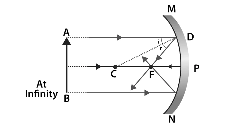 Ray diagram for object at infinity in concave mirror