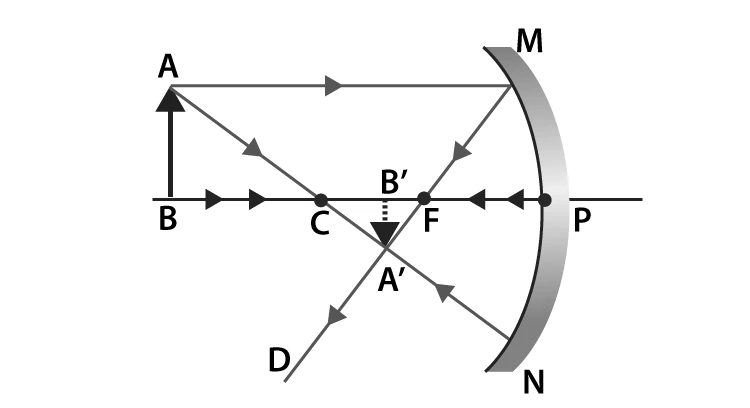 Ray diagram for object beyond centre of curvature