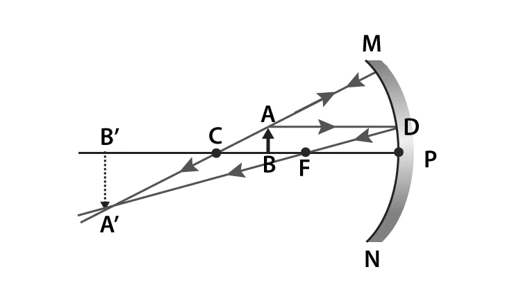 Ray diagram for object between centre of curvature and focus