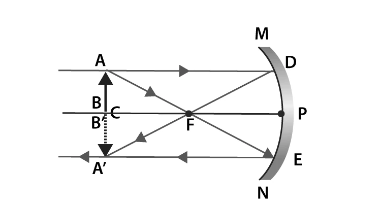 Ray diagram for object at centre of curvature or focus