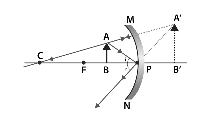 Ray diagram for object between focus and pole