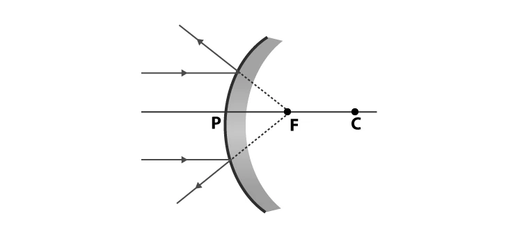 Ray diagram for object at infinity in convex mirror