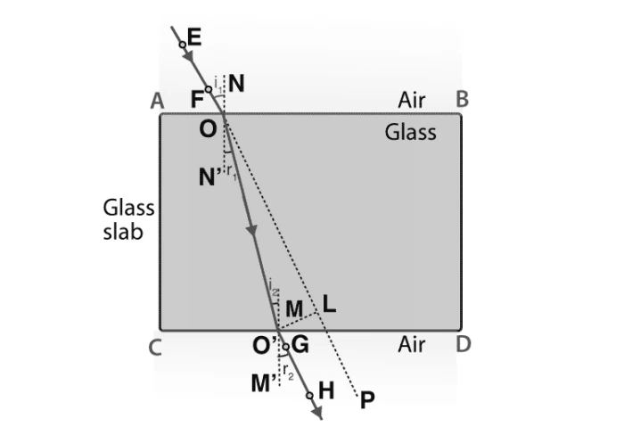 Diagram showing refraction through a rectangular glass slab with pins and light rays
