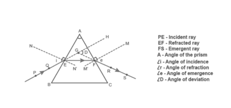 Diagram showing refraction of light through a glass prism