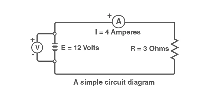 Simple circuit diagram with voltage source, voltmeter, ammeter, and resistor