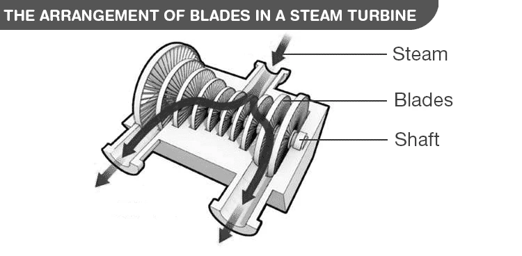 Blade arrangement in a steam turbine