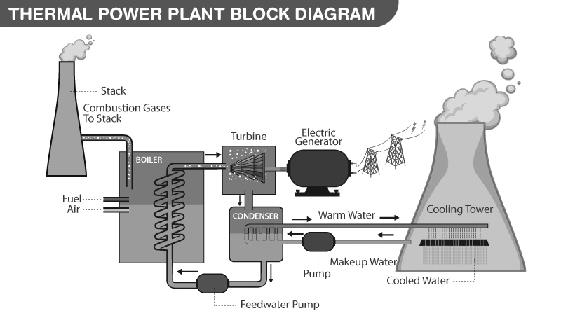 Thermal power plant block diagram
