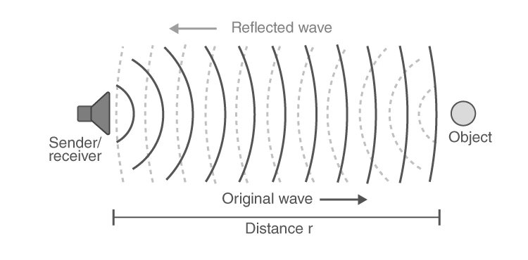 Sound waves reflecting to create echo