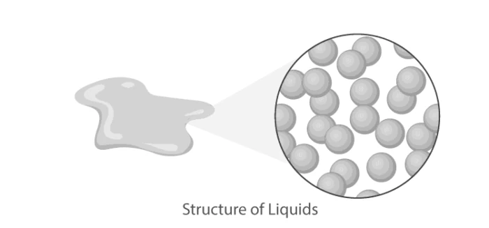 Particle arrangement in liquids showing moderate spacing