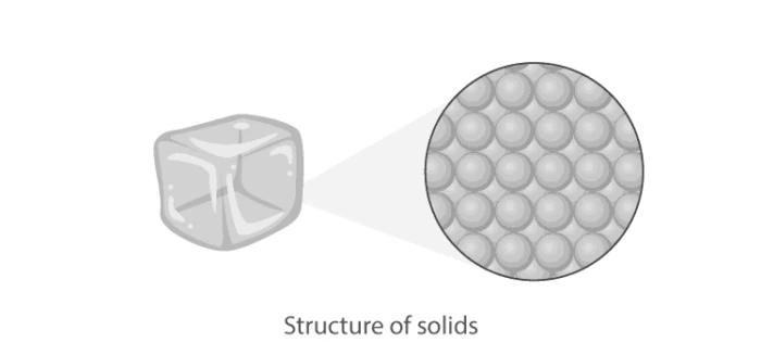 Particle arrangement in solids showing tight packing