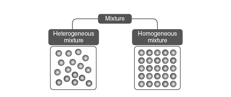 Types of chemical mixtures