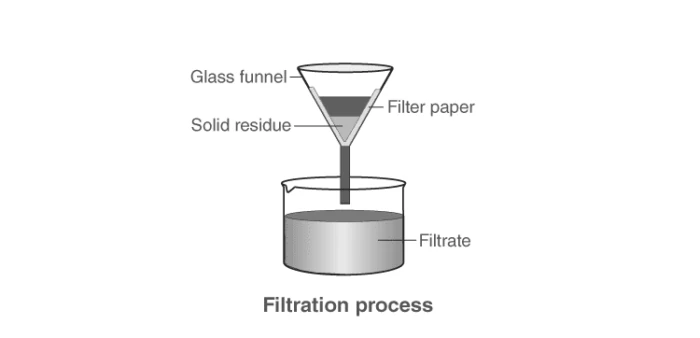 Filtration process separating solids from liquids