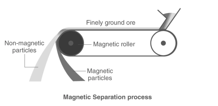 Magnetic separation of magnetic materials
