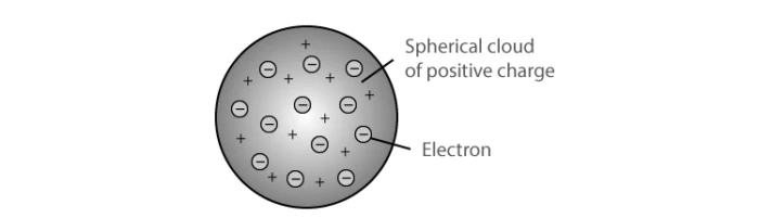 Illustration of Thomson atomic model showing electrons embedded in positive sphere