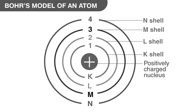 Diagram illustrating Bohr’s atomic model with electrons orbiting nucleus