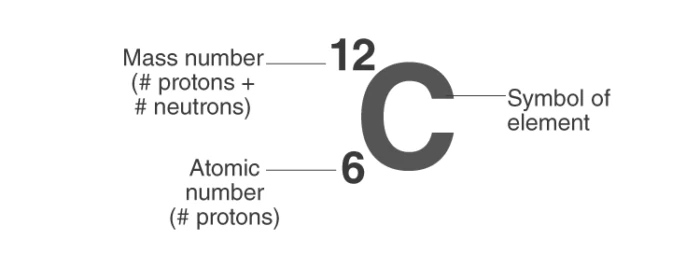 Carbon atom notation showing atomic and mass numbers