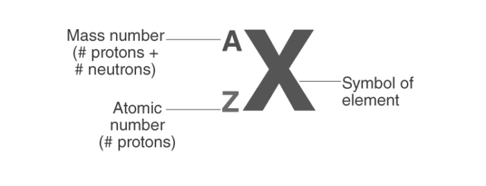 Notation of an atom with mass and atomic numbers