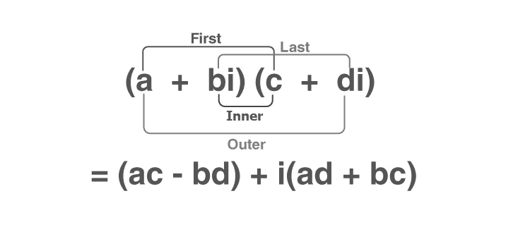 Illustration of FOIL method for multiplying complex numbers