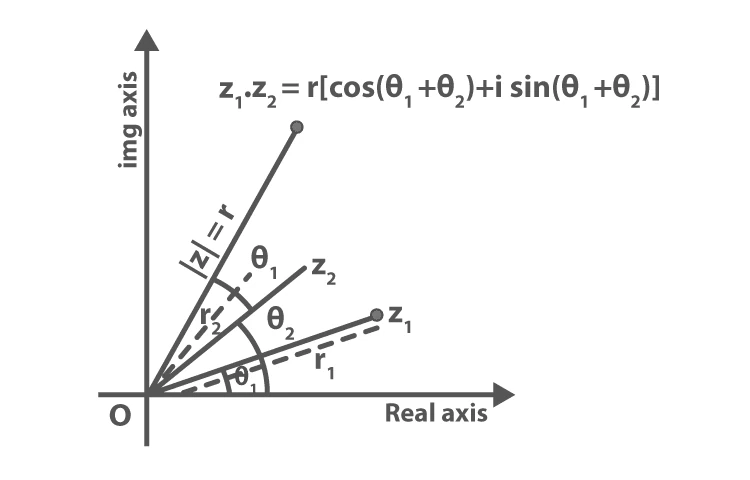 Multiplication of complex numbers in polar form