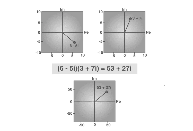 Geometric representation of complex number multiplication on Argand plane