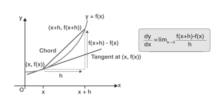 Graphical representation of derivative concept