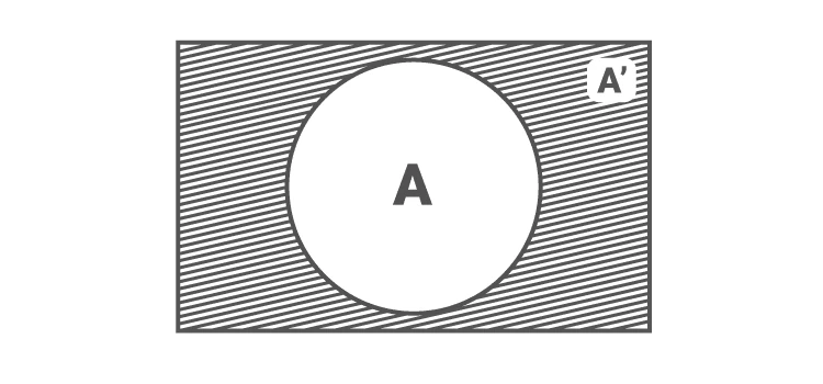 Venn diagram illustrating the complementary event A prime