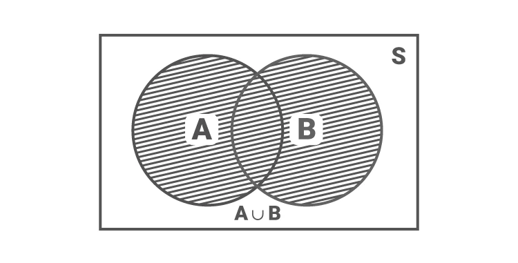Venn diagram illustrating the union of events A and B