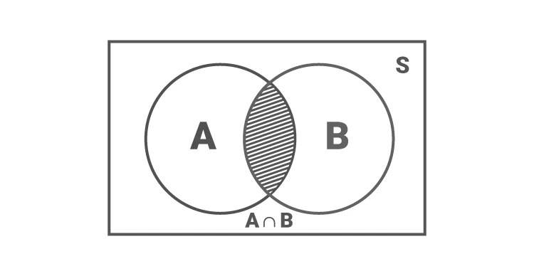 Venn diagram showing the intersection of events A and B