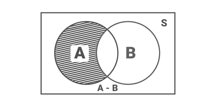 Venn diagram illustrating the difference of events A but not B