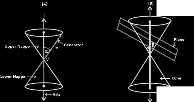 Illustration of conic sections formed by intersecting a cone with a plane
