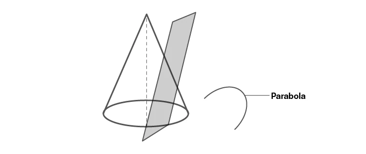 Illustration of a parabola with focus and directrix