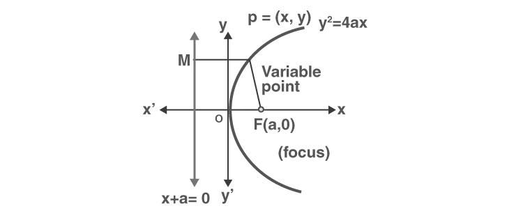 Parametric coordinates on a parabola