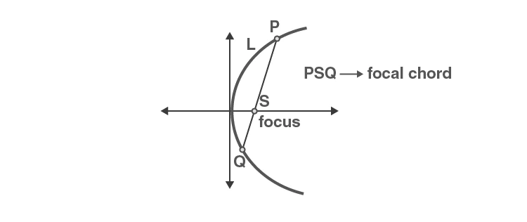 Focal chord on parabola