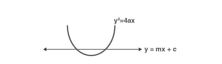 Line intersecting parabola at two points