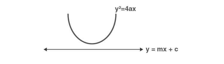 Line not touching parabola