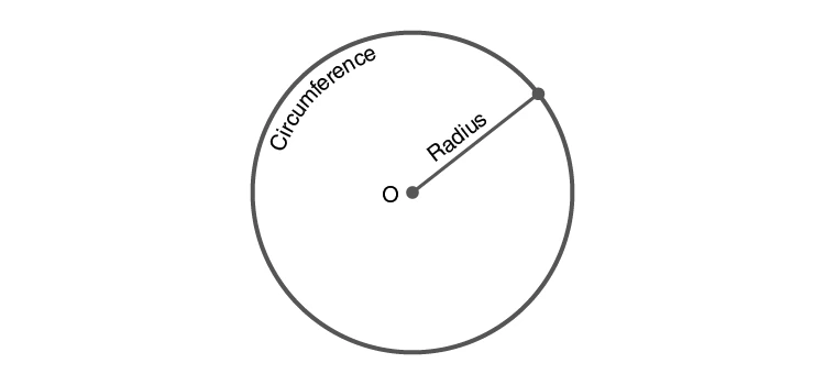 Drawing a circle with center O and radius marked
